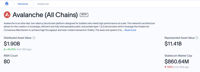 Screenshot of a DeFi dashboard showing Avalanche (All Chains) statistics, including a Distributed Asset Value of $1.90B (+40.45%), 80 RWA Count, Represented Asset Value of $11.41B, and Stablecoin Market Cap of $860.64M (-260%).