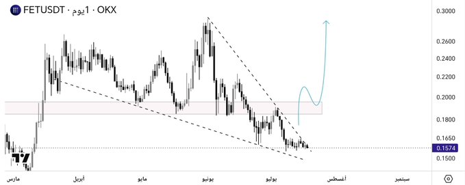 A daily chart of FET/USDT on OKX shows the cryptocurrency trading at $0.1574, down from highs near $0.3000, with a descending trendline indicating continued bearish momentum toward a support zone around $0.18-$0.20, aligning with the post's claim that the negative trend remains dominant.