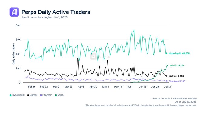 A line chart titled "Perps Daily Active Traders" showing daily active users across four platforms: Hyperliquid (40,978), Lighter (9,040), Phantom (2,147), and Kalshi (24,120), with data from Feb 9 to Jul 13, 2026, sourced from Artemis and Kalshi Internal Data.