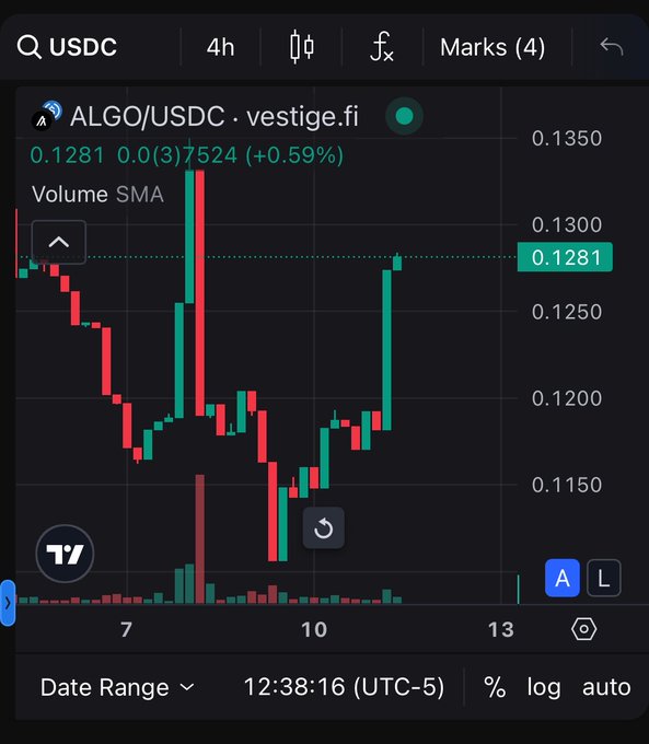 A TradingView chart displays the ALGO/USDC pair on vestige.fi at 0.1281 with a +0.59% change, showing 4-hour candlesticks with a Volume SMA indicator.
