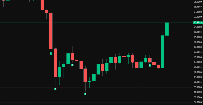 A candlestick chart shows Bitcoin ($BTC) surging to approximately $71,511, with a sharp rally on the right side of the chart supporting the post's claim that the cryptocurrency is now 30% away from the $50K target after a period of consolidation and earlier price drops. The visual confirms the author's vindication about the strong upward move despite previous skepticism.