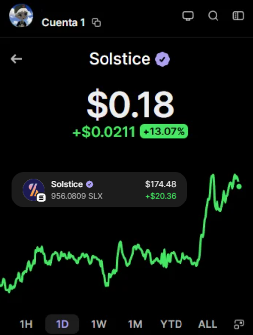 A cryptocurrency price tracking screenshot showing the token 'Solstice' (SLX) at $0.18, up +13.07% (+$0.0211), with a 1D green price chart and a holding of 956.0809 SLX worth $174.48.