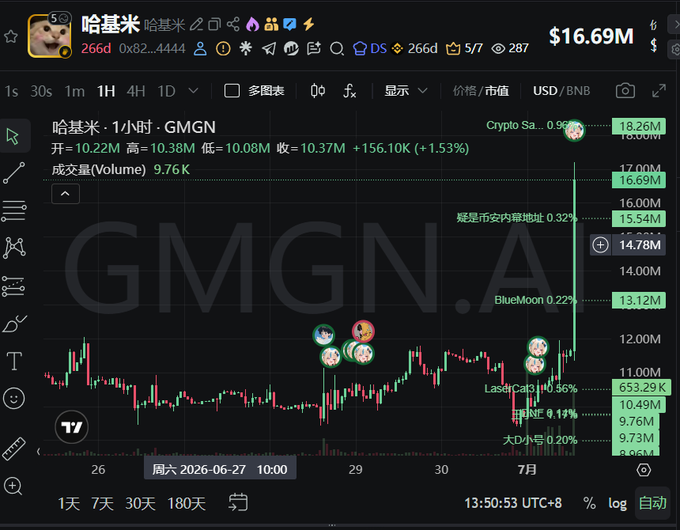 A trading chart of the GMGN (哈基米/Hajimi) token on PancakeSwap shows a 1.53% gain with a price of $10.37M and a market cap of $16.69M, featuring a notable green volume spike. The post celebrates the token's return to Binance Smart Chain (BSC), aligning with the chart's bullish momentum.