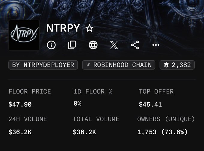 A digital NFT marketplace page displaying 'NTRPY' by NTRPYDEPLOYER on Robinhood Chain, showing a floor price of $47.90, 24H volume of $36.2K, and 1,753 unique owners.