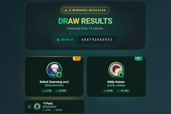 A digital draw results screen showing "3 WINNERS REVEALED" with Draw ID 664792440553, listing Rahul (learning arc) #1, Eddy Kaiser #2, and Pariz #3 with their entry statistics.