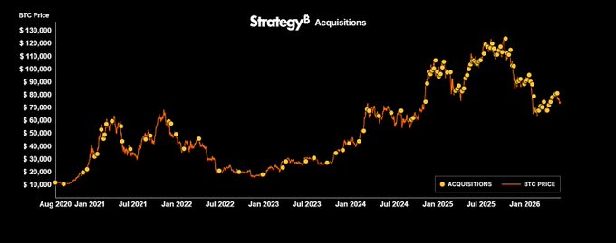 The image is a graph or chart illustrating the strategy's holdings of Bitcoin over time. The x-axis represents months, while the y-axis displays the value of Bitcoin in dollars. The price of Bitcoin has been fluctuating up and down, with a slight decline occurring between August 2015 to January 2020 and then seeing an increase from January 2021 to November 2020. Strategy currently holds 843,738 Bitcoins valued at approximately $62.24 billion, with an average purchase price of around $75,701.