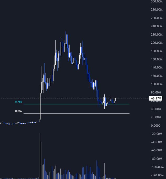Dark-themed financial candlestick chart showing price action peaking around 220M before declining, with horizontal support levels marked at 0.786 (66.17M) and 0.886, plus volume bars below.