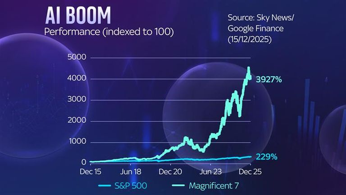 The image is a graph showing an upward trend for something called "AI boom", which represents the increase of artificial intelligence or intelligent machines over time. The graph has blue circles representing different levels of AI growth, with the x-axis labeled from 0% to 100%. Below the graph, there's text that says "AI BOOM Performance (indicated to 100)". This suggests that the AI boom is happening at a rate of 100%, and it seems to be occurring in various industries. One of these industries includes finance, as indicated by the data chart below the graph. The image aims to inform people about this rapid increase in AI capabilities through the visual representation using blue circles and text.