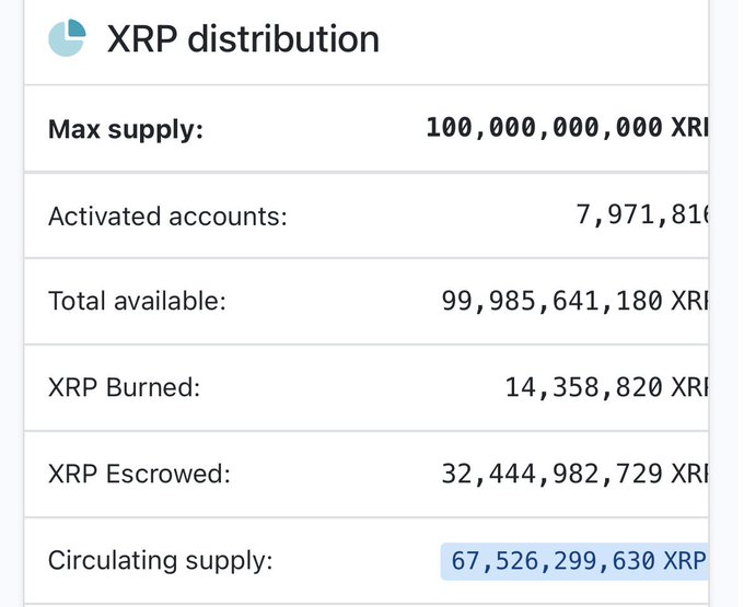 The image displays current XRP distribution metrics, showing a max supply of 100,000,000,000 XRP, with approximately 14.36 million XRP burned, 32.44 billion XRP escrowed, and a circulating supply of 67,526,299,630 XRP—visually supporting the post's claim that XRP in escrow has decreased from roughly 36% to below 32.5% of total supply over the past year due to Ripple's monthly release of around 300 million XRP.