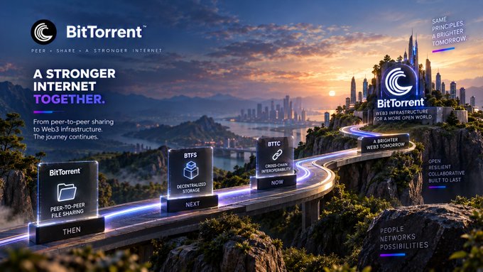 A stylized landscape shows BitTorrent's technological evolution as a winding path of glowing milestones—"Peer-to-Peer File Sharing" (Then), "BTFS Decentralized Storage" (Next), "BTCC Decentralized Interoperability" (Now), and "Web3 Infrastructure for a More Open World" (A Brighter Web3 Tomorrow)—set against a futuristic cityscape under the tagline "A Stronger Internet Together." The accompanying post reflects this visual journey, tracing BitTorrent's growth from its original peer-to-peer file sharing roots to decentralized storage via BTFS and beyond.