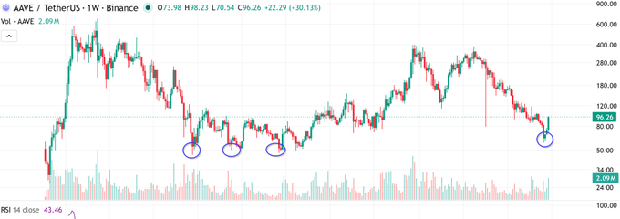 A weekly candlestick chart of AAVE/USDT on Binance shows a current price of $96.26 (+30.13%), with three previous instances of triple-bottom consolidation patterns circled in blue (around 2020-2021), suggesting the current price action near $96.26 may be forming a similar bottom structure before a potential rally, supported by an RSI reading of 43.46.