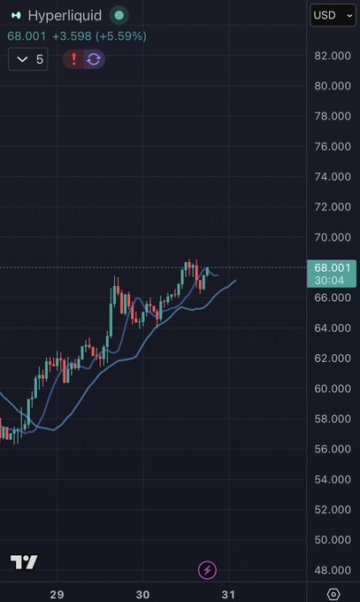 The image shows a stock chart with a blue line indicating the price of Hyper Liquid, which is currently at $8,000. The chart also displays a price trendline that goes up and down over time. In the caption provided, someone has said they were shorting Hyper Liquid because it's trading higher than when the news broke out. This suggests that the person believed the market sentiment was positive for this particular stock, anticipating its future performance based on the available information.