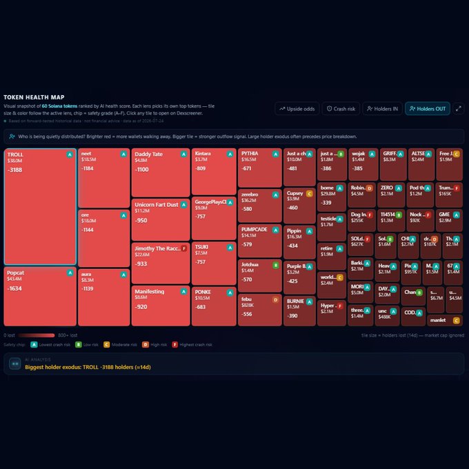 A 'TOKEN HEALTH MAP' dashboard displaying a treemap visualization of 60 Solana tokens ranked by AI health score, with TROLL shown as the largest tile (-3188), alongside an alert reading 'Biggest holder exodus: TROLL -3188 holders (+14d)'.