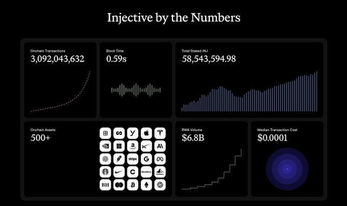 A dashboard titled "Injective by the Numbers" displays key $INJ metrics, including 3,092,043,632 on-chain transactions, a 0.59s block time, 58,543,594.98 total INJ staked, 500+ on-chain assets, $6.8B RWA volume, and a $0.0001 median transaction cost. The infographic visually reinforces the post's announcement of $INJ's growth and upcoming developments with charts and an asset grid.