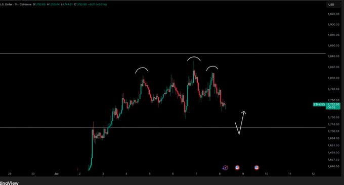 A TradingView 1-hour candlestick chart of ETH/USD on Coinbase shows three prominent "M-shaped" tops near the $1,820–$1,840 resistance zone (annotated with curved arcs), followed by a sharp pullback, with the price hovering around $1,755. An arrow points toward the $1,715 support area, aligning with the post's prediction of a move down to $1,715 to tap resting liquidity.