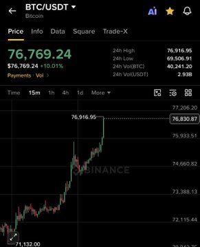 A Binance BTC/USDT chart displays Bitcoin trading at $76,769.24, with a 24h high of $76,916.95 and showing notable price volatility.
