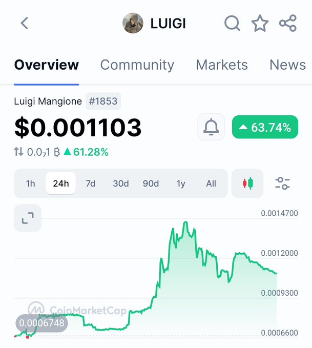 A CoinMarketCap price chart for the $LUIGI meme coin (ranked #1853) shows it up 63.74% at $0.001103 over 24 hours, illustrating the token's sharp pump as referenced in the post about the Solana-based meme coin named after Luigi Mangione.