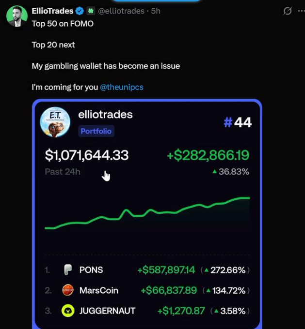 A Twitter post by EllieTrades (@elliotrades) showcases their #44 ranking on FOMO with a $1,071,644.33 portfolio showing +$282,866.19 (+36.83%) gains, mentioning they're aiming for Top 20 next.