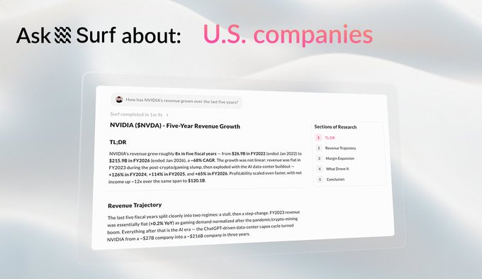 A Surf AI interface displays a research report on NVIDIA (NVDA), answering the question "How has NVIDIA's revenue grown over the last five years?" with a TLDR showing growth from $26.9B in FY2022 to $130.1B in FY2026 (~68% CAGR), organized into sections like TLDR, Revenue Trajectory, Margin Expansion, and Conclusion. The image illustrates the post's announcement that U.S. company fundamentals and financial data are now available to answer research queries.