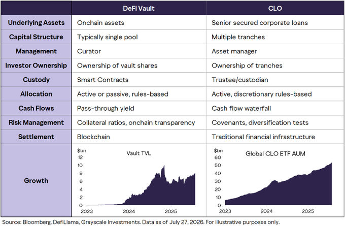 Comparison table between DeFi Vaults and CLOs (Collateralized Loan Obligations) covering underlying assets, capital structure, management, ownership, custody, allocation, cash flows, risk management, settlement, and growth charts, sourced from Bloomberg, DeFiLlama, and Grayscale Investments as of July 27, 2026.