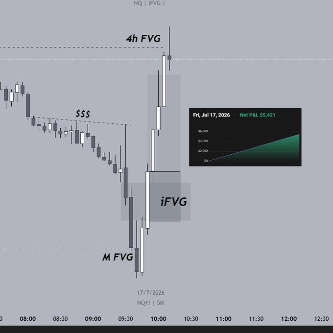 A 5-minute NQ1 candlestick chart from July 17, 2026, highlights a successful long trade with P&L of $5,421, showing key levels including a 4h FVG, M FVG, iFVG, and a market structure shift ($$$) that aligned with a strong bullish reversal from the lows.