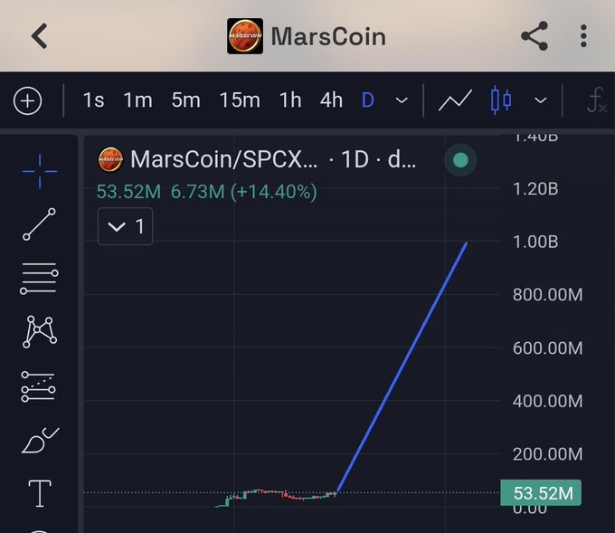 A TradingView daily chart for the MarsCoin/SPCX pair showing a price of 53.52M, up 14.40%, with a steep, nearly vertical price spike on the graph.