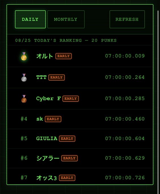 A retro-styled digital leaderboard displaying 'TODAY'S RANKING - 20 PUNKS' with times starting at 07:00:00, showing Japanese usernames like 'オルト', 'TTT', and 'Cyber F' in the top positions.