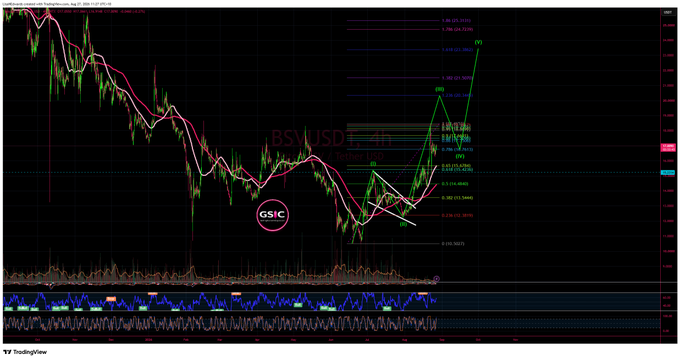 A cryptocurrency trading chart on TradingView showing BSV/USD 4h chart with a sharp V-shaped recovery pattern and GSIC annotation.