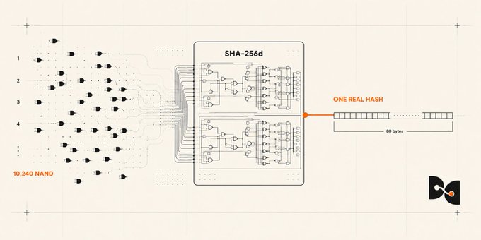 The image illustrates a SHA-256d hash function, showing 10,240 NAND gates on the left feeding into the cryptographic circuit that produces a single 80-byte hash output on the right. This relates to the post by highlighting the technical cryptographic audit that the token passed, with the diagram visually representing the computational complexity of the SHA-256d double-hash algorithm used in blockchain security verification.