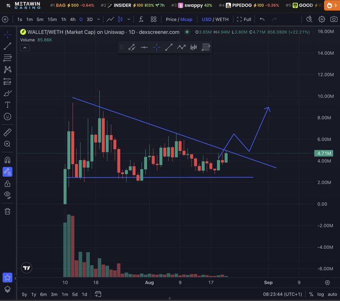 A Dexscreener candlestick chart for $WALLET (WALLETWETH Market Cap) on Uniswap showing a 22.21% gain, with hand-drawn blue trendlines indicating a descending resistance and an upward breakout arrow toward higher levels.