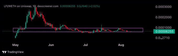 A TradingView candlestick chart of LFI/WETH on Uniswap showing price movement from May through August, currently at 0.00006255 (+2.52%), with a highlighted pink support zone around the 0.00007-0.00008 level.