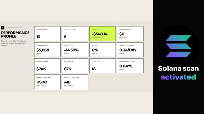 A Trading Intelligentsia performance profile showing 13 trades won, 5 trades lost, -$548.14 realized PNL, and -14.59% partial return, with 'Solana scan activated' text.