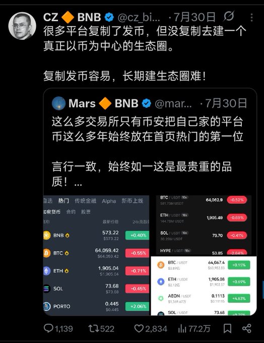 The image shows a screenshot of a X post by CZ (Changpeng Zhao, founder of Binance) quote-tweeting Mars (@mar... BNB), highlighting how Mars noted that Binance has consistently placed its platform token BNB at the top of its homepage hotlist for years—unlike other exchanges that have copied Binance's listing model but failed to replicate this commitment. CZ added that "Many platforms have copied the listing, but none have copied building a true ecosystem centered around the token. Copying listings is easy, building a long-term ecosystem is hard."

The post ties into the accompanying caption's reflection that despite CZ resharing this point about exchanges neglecting to prioritize their own platform tokens, a week passed with no other exchanges following suit—suggesting indifference from holders, exchanges, and industry insiders alike.