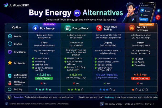 An infographic from JustLend DAO titled 'Buy Energy vs Alternatives' comparing four TRON Energy options—Buy Energy (≈2.34 TRX), Energy Rental (≈4.0 TRX), Native TRON Staking, and Burn TRX for Energy (≈6.5 TRX)—across criteria like duration, cost, benefits, and flexibility, marked 'Most Popular' and 'Most Expensive.'