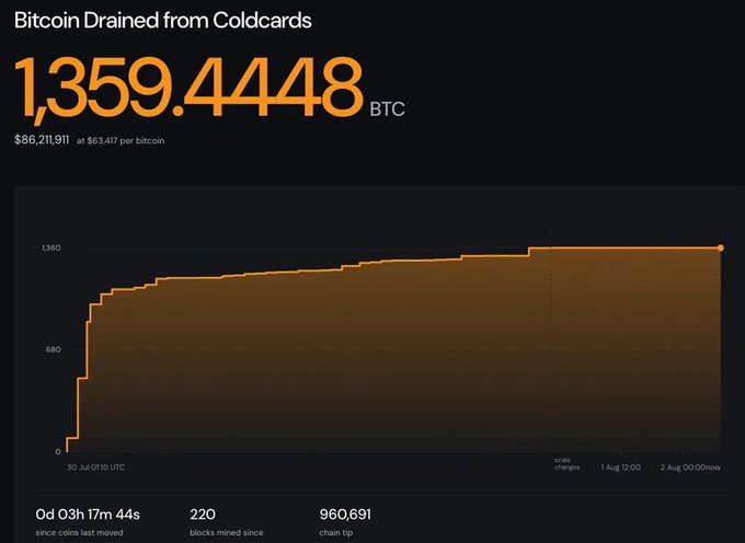 A dashboard titled "Bitcoin Drained from ColdCards" shows 1,359.4448 BTC (valued at $85,211,911 at $63,417 per bitcoin) stolen, with an area chart depicting the cumulative drain over a few days and metrics including 0d 03h 17m 44s since last move, 220 blocks mined, and a chain tip of 960,691. The visualization illustrates the Coldcard wallet security breach referenced in the post, where user reactions to broken trust in self-custody drove significant BTC movements following the FTX-like stress test.