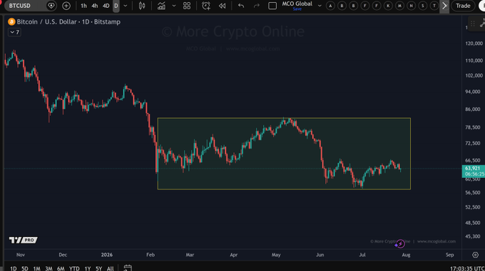 This Bitcoin (BTCUSD) candlestick chart shows the price action on a daily (1D) timeframe, highlighting a multi-month consolidation pattern within a green rectangular box. The image illustrates the "ranges within ranges" mentioned in the post, showing how the price fluctuates within increasingly smaller horizontal price levels.