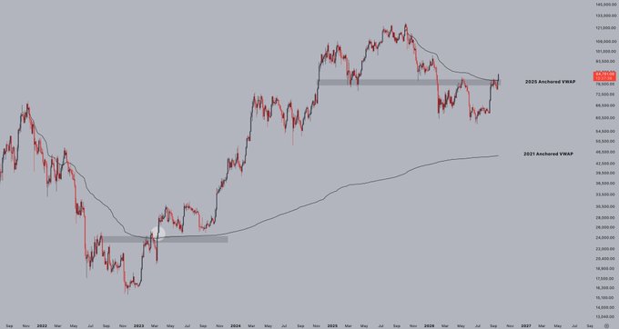 A financial chart showing a candlestick price graph from 2021 to 2026 with two moving average lines labeled '2026 Anchored VWAP' and '2021 Anchored VWAP', displaying price levels ranging from approximately 19,000 to 146,000.