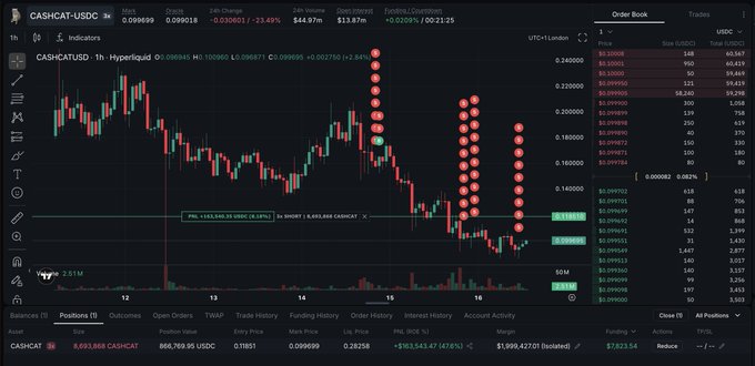 Trading interface on a crypto exchange showing CASHCAT-USDC pair with a 1-hour chart, order book, and P&L of +$103,545.47 (+4765%).