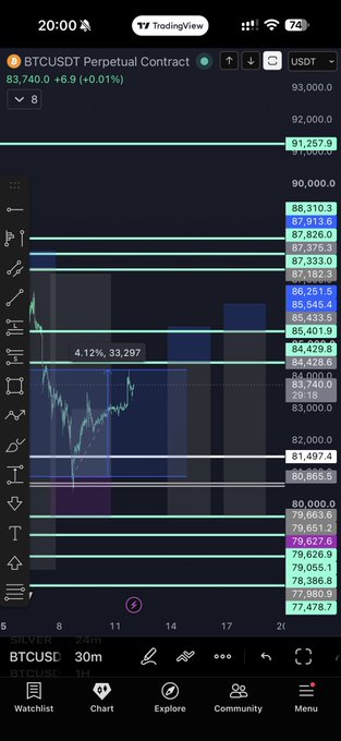 The image shows a BTCUSDT Perpetual Contract chart on TradingView with the price at 83,740.0 (down 6.9%), featuring key Fibonacci resistance levels highlighted between 84,400-85,400—aligning with the trader's planned short entry zones mentioned in the caption.