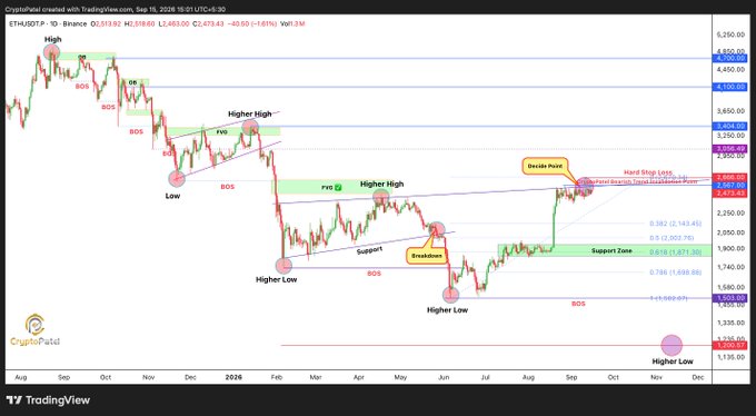 A TradingView technical analysis chart of ETHUSDT.P (Ethereum) with various annotations including BOS (Break of Structure), FVG (Fair Value Gaps), Higher Highs, Higher Lows, Support Zone, and Fibonacci levels, created by CryptoPatel.