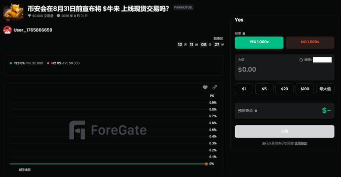 A screenshot of a Polymarket prediction page titled '币安会在8月31日前宣布将$币来上线现货交易吗?' with YES and NO trading options, displaying 'ForeGate' watermark.