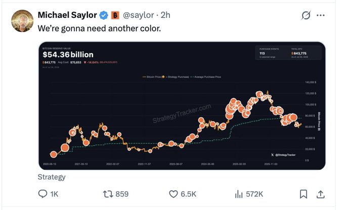 Michael Saylor posted a Bitcoin Tracker chart showing Strategy's ($MSTR) holdings of 843,775 BTC valued at $54.36 billion, with the caption "We're gonna need another color," hinting at potential further Bitcoin acquisitions beyond their current massive position.