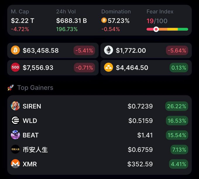 The image displays a detailed view of the trading activity happening on the cryptocurrency exchange, with the prices for Bitcoin and Ether being listed below $64,000 and $1,800 respectively. There are also symbols indicating that some coins like SIREN have been gaining and others like BTC or Ether have been losing value. Additionally, there is text showing that there is a total of 26.22% liquidations in the last 24 hours. The image focuses on the trading activity, showcasing how different cryptocurrencies are performing against each other within this specific market setting.