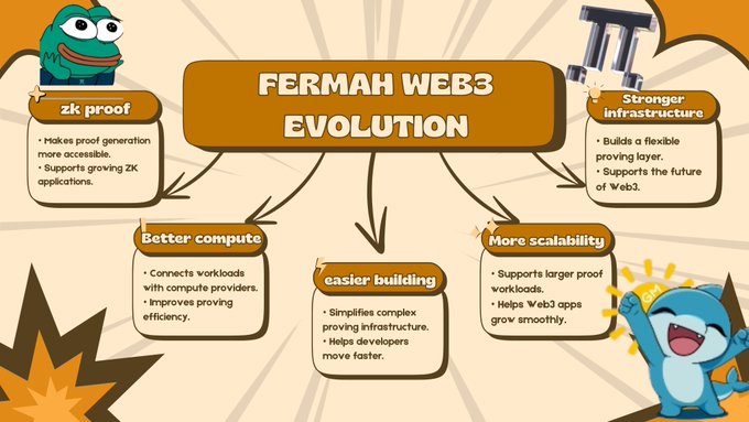 An infographic titled 'FERMAH WEB3 EVOLUTION' illustrates five development pillars: ZK proof, Better compute, easier building, More scalability, and Stronger infrastructure, each with a cartoon character.