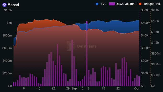 A DefiLlama chart displays Monad's TVL, DEXs Volume, and Bridged TVL metrics from late August through early October.