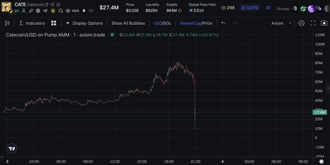 This chart shows the Catecoin/USD price on Pump AMM, which dramatically dropped from around $80M to $8M market cap in a single candle. The current market cap is displayed as $27.4M.