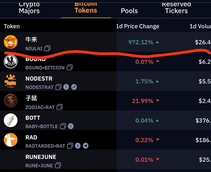 A Bitcoin tokens trading interface shows price changes for NIULAI (+972.12%), BOUND (0.07%), NODESTR (+1.75%), ZODIAC-RAT (21.99%), BOTT (+0.04%), RAD (-0.22%), and RUNEJUNE (-0.01%), with a red line crossing the BOUND entry.