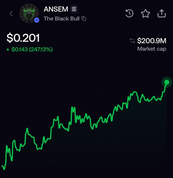 A price chart for the $ANSEM token ("The Black Cull") shows the price at $0.201 with a market cap of $200.9M and a 247.13% gain, visually illustrating the "20,000X" growth from the caller's original $11K market cap prediction noted in the post.