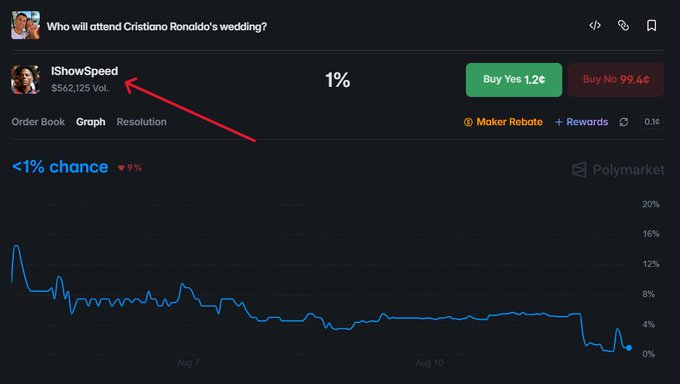 A Polymarket prediction page shows "Who will attend Cristiano Ronaldo's wedding?" with iShowSpeed trading at just 1% probability and $562,125 volume, while "Buy No" sits at 99.4¢—visually confirming the post's claim that betting against Speed's attendance yielded an easy ~7% profit before his Kai Cenat streaming marathon conflicted with the wedding.