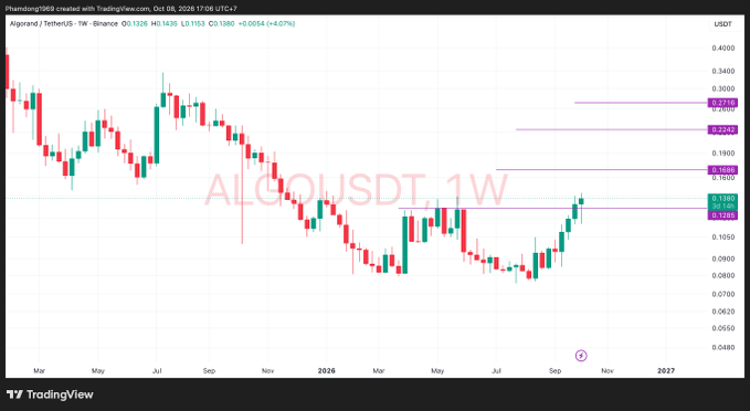 TradingView weekly candlestick chart for ALGO/USDT showing price action from late 2024 through 2026 with current price around 0.1380 USDT.